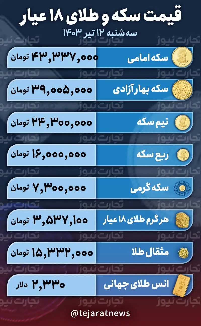 قیمت سکه و طلا ۱۲ تیر