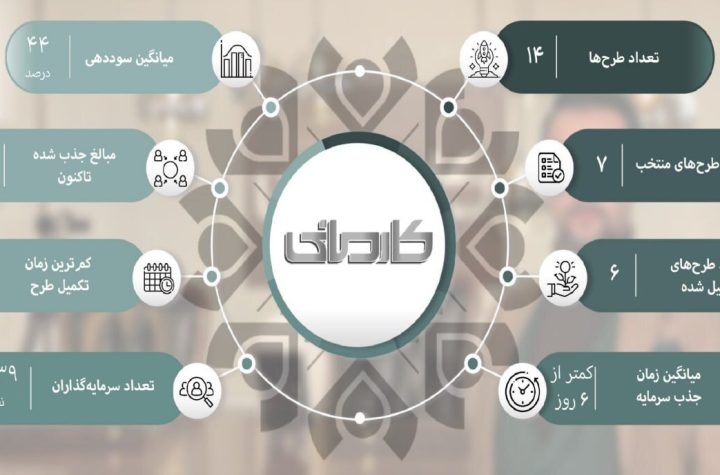 پدیده بی‌سابقه جذب سرمایه میلیاردی در فیلیمو! / کارمانی فضای پلتفرم‌ها را تغییر داد