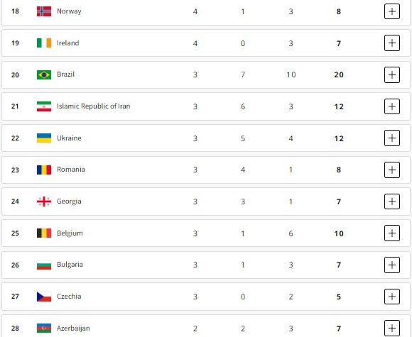 ایران در رده ۲۱ جدول توزیع مدال ها