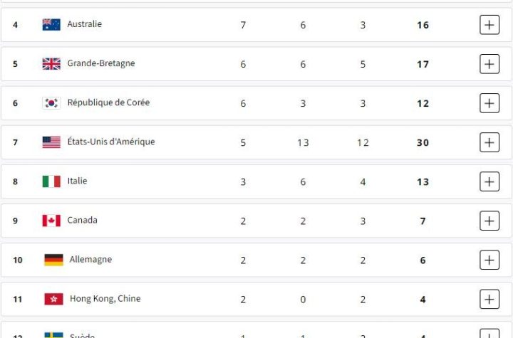 جدول توزیع مدال‌ها در پایان روز پنجم/ ایران تا یک قدمی مدال رفت