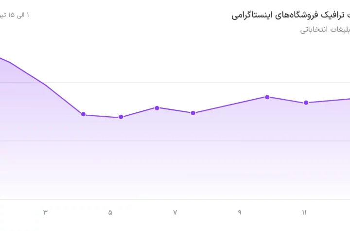 نمودار کاهش ترافیک فروشگاه‌های پادرو در اینستاگرام