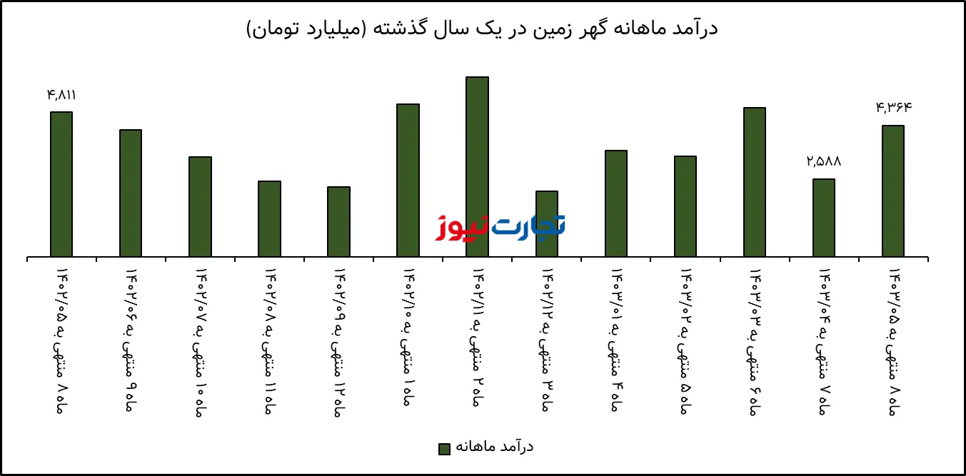 تحلیل بنیادی سنگ آهن گهر زمین / افت 39 درصدی حجم فروش کگهر در مرداد