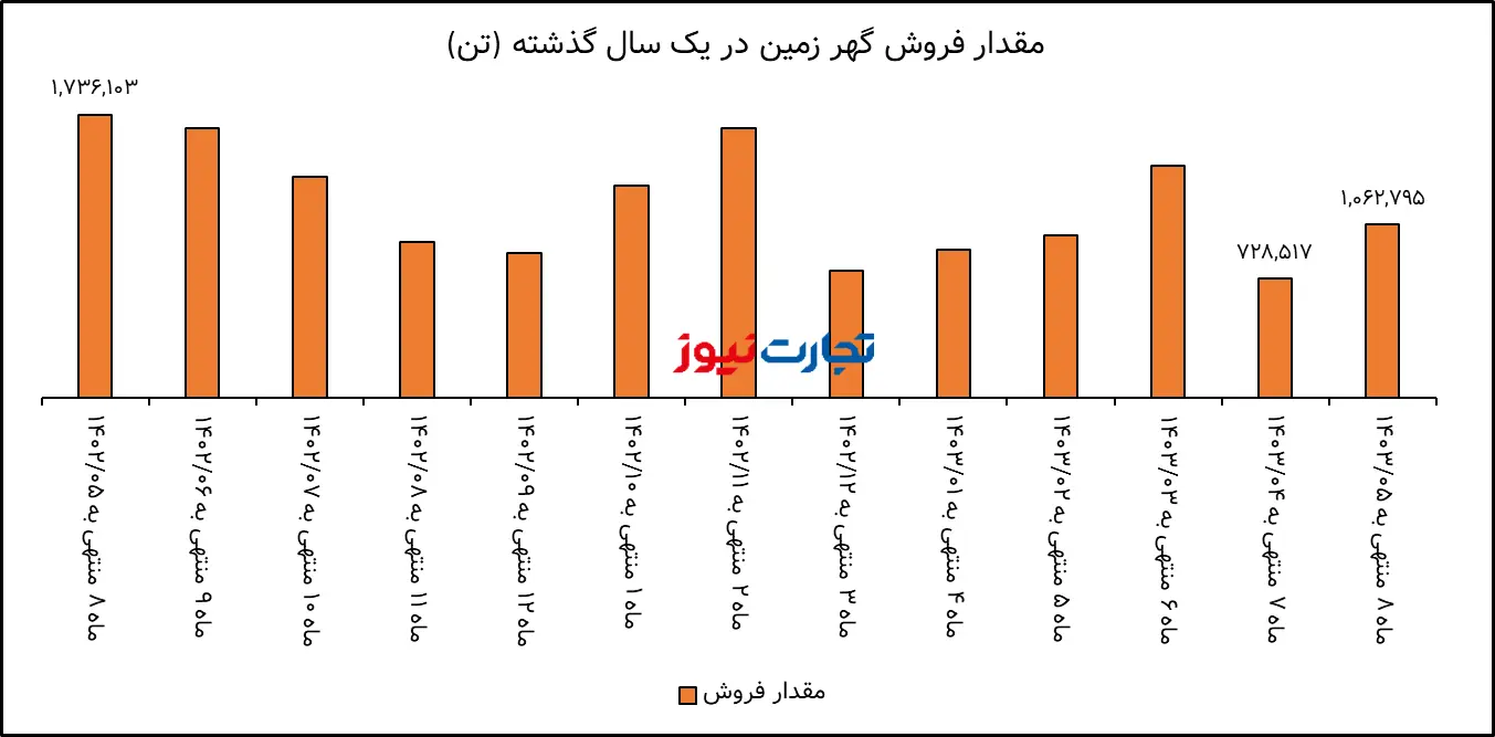 تحلیل بنیادی سنگ آهن گهر زمین / افت 39 درصدی حجم فروش کگهر در مرداد