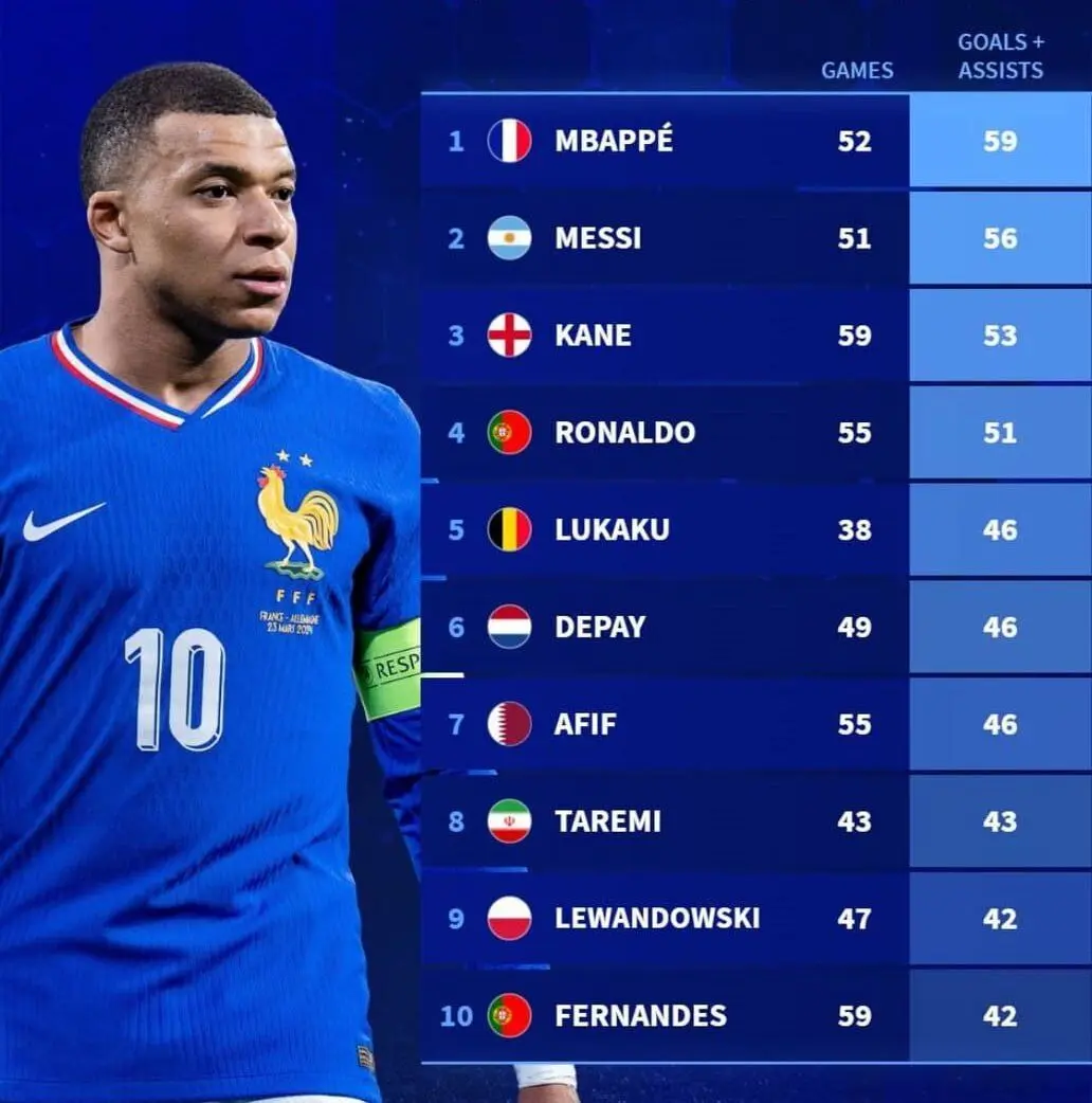 طارمی بالاتر از لواندوفسکی در جمع ۱۰ بازیکن برتر جهان_خبردار 8 تاثیرگذارترین بازیکنان ملی جهان