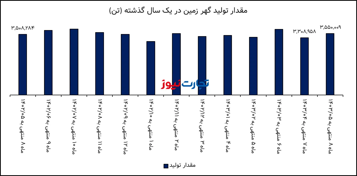 تحلیل بنیادی سنگ آهن گهر زمین / افت 39 درصدی حجم فروش کگهر در مرداد