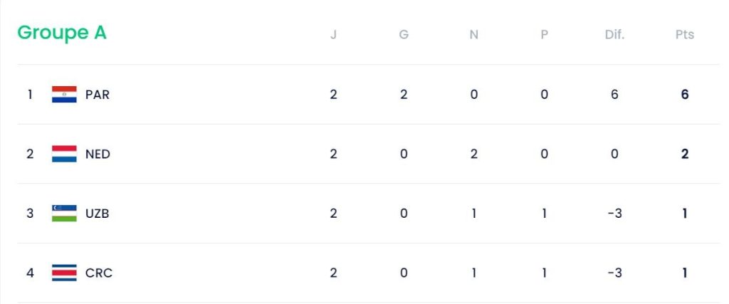 صعود سه تیم به یک هشتم نهایی قطعی شد/ کار سخت ازبکستان برای صعود