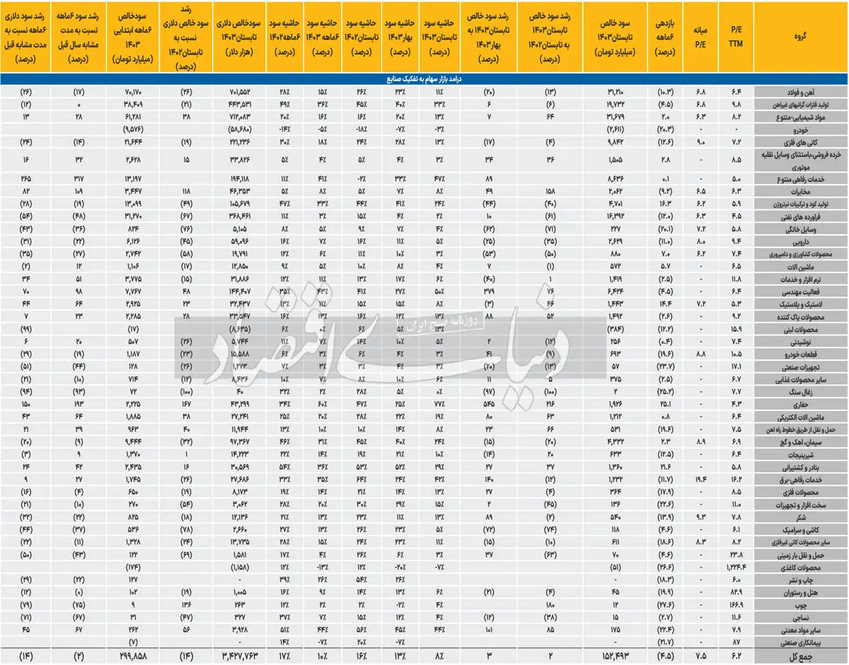 کارکرد ضعیف صنایع بورسی در نیمسال اول/ نزول 2 درصدی نسبت به دوره مشابه_خبردار 20 05
