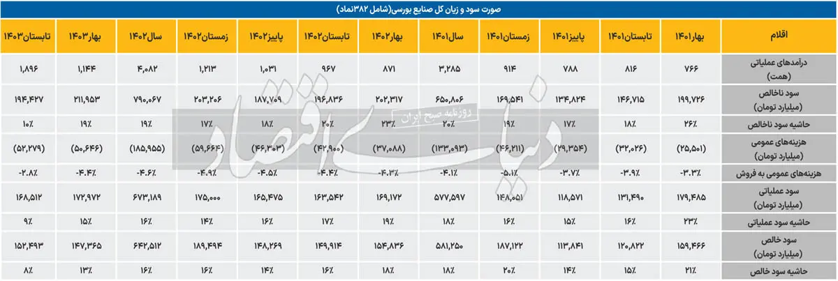 کارکرد ضعیف صنایع بورسی در نیمسال اول/ نزول 2 درصدی نسبت به دوره مشابه_خبردار 21 06