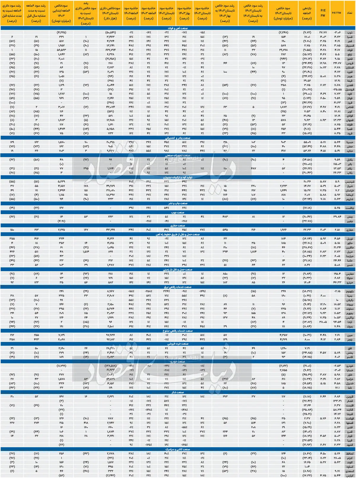 کارکرد ضعیف صنایع بورسی در نیمسال اول/ نزول 2 درصدی نسبت به دوره مشابه_خبردار 22 10