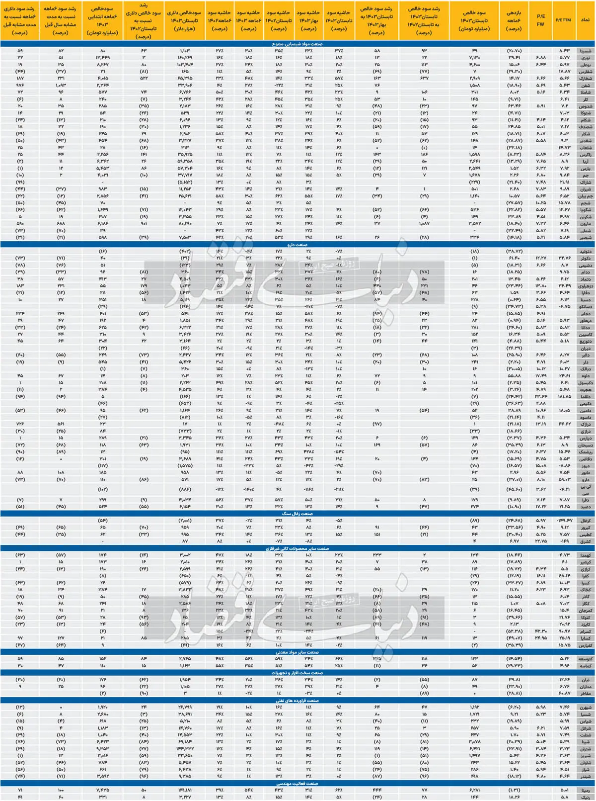 کارکرد ضعیف صنایع بورسی در نیمسال اول/ نزول 2 درصدی نسبت به دوره مشابه_خبردار 23 9