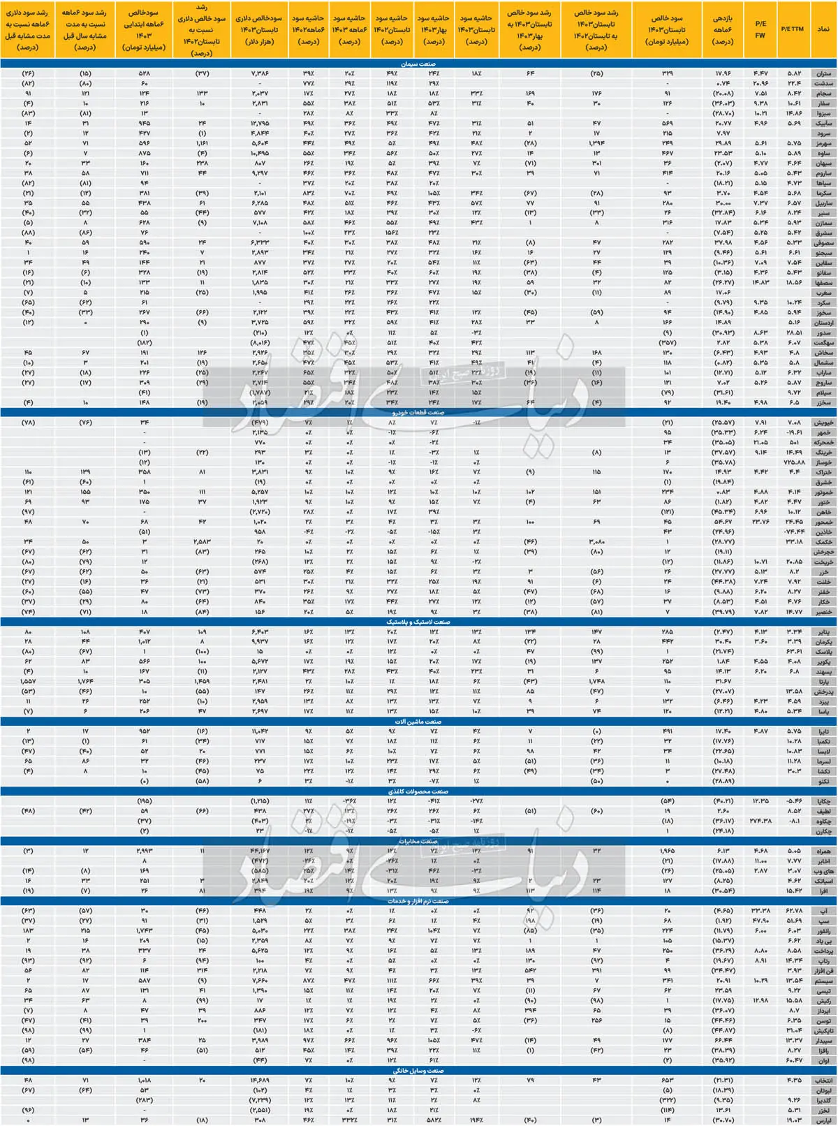 کارکرد ضعیف صنایع بورسی در نیمسال اول/ نزول 2 درصدی نسبت به دوره مشابه_خبردار 24 8