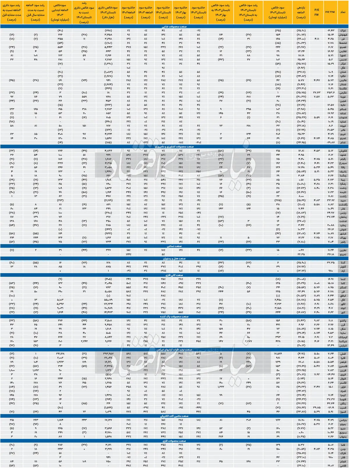 کارکرد ضعیف صنایع بورسی در نیمسال اول/ نزول 2 درصدی نسبت به دوره مشابه_خبردار 25 7
