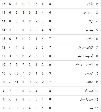 جدول لیگ برتر فوتبال ایران هفته نهم پایان روز اول