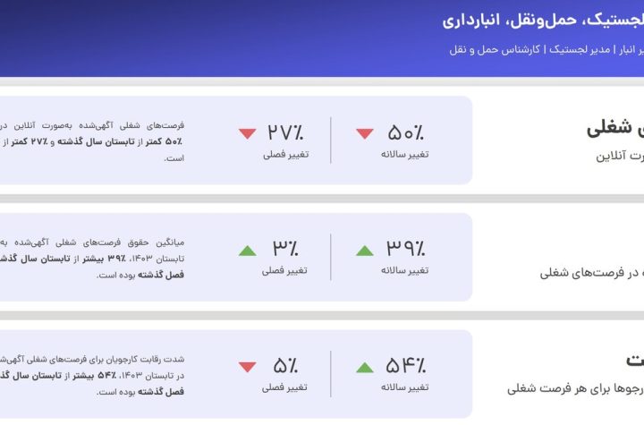 سقوط آزاد فرصت‌های شغلی و تشدید رقابت در بازار کار کشور/ دستمزدها نه تنها افزایش پیدا نکرده بلکه کاهش داشته است!