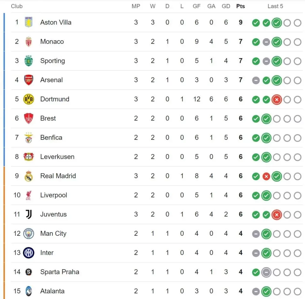 جدول لیگ قهرمانان اروپا دور سوم