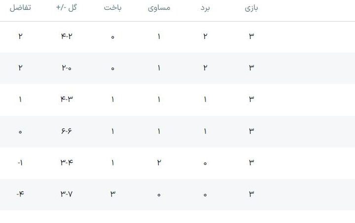کره شمالی ضیافت امارات را خراب کرد/ قطر به مدعیان نزدیک شد