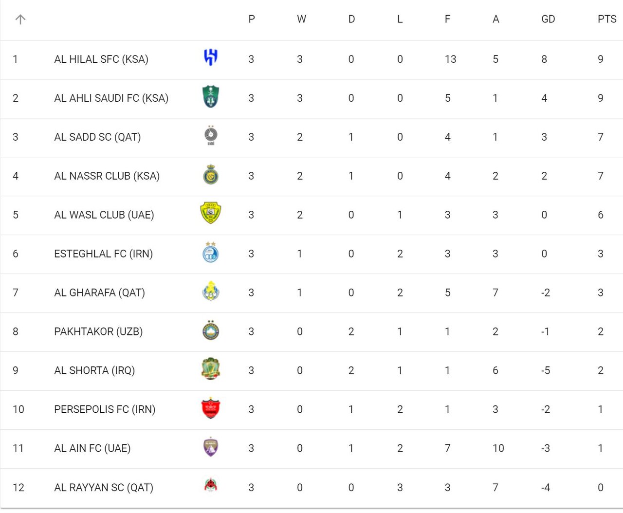 شرایط متفاوت استقلال و پرسپولیس/ جدال برای برگشت اعتبار و آبرو - خبردار 9 شرایط متفاوت استقلال و پرسپولیس/ جدال برای بازگشت اعتبار و آبرو