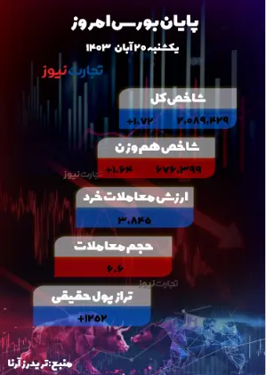 آخر بورس امروز 20 آبان 1403/ افت نرخ منفعت بازار سهام را از تنگنای نزولی نجات داد_خبردار 16 20 ابان