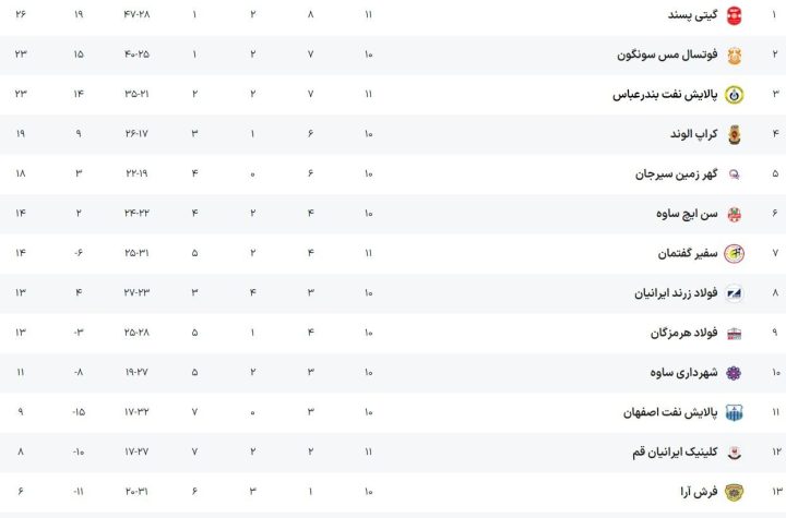 گیتی پسند در بندر متوقف شد/ یک باخت دیگر برای قم