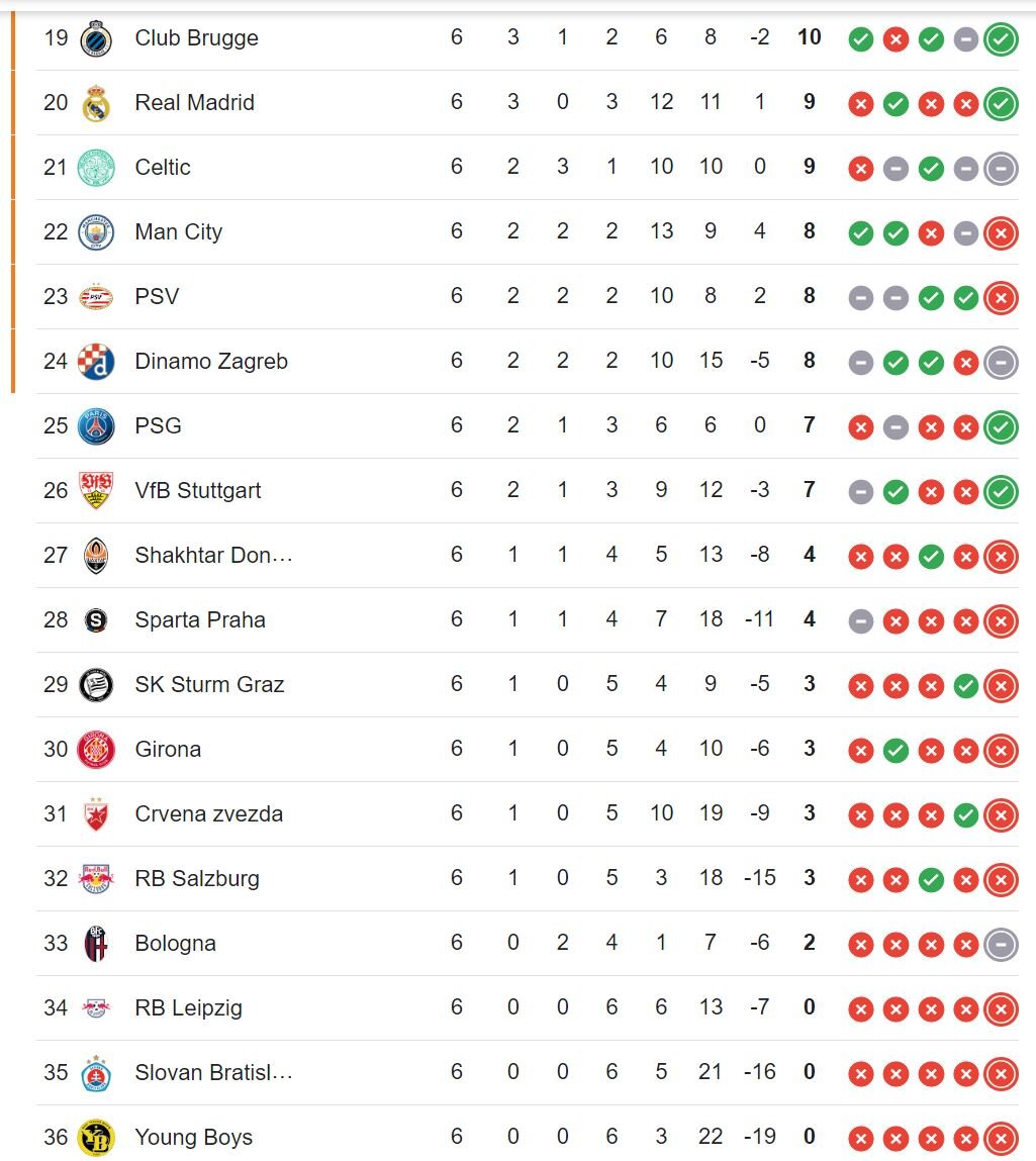تداوم شکست‌های «گواردیولا» و شب شیرین «بارسلونا» در وستفالن