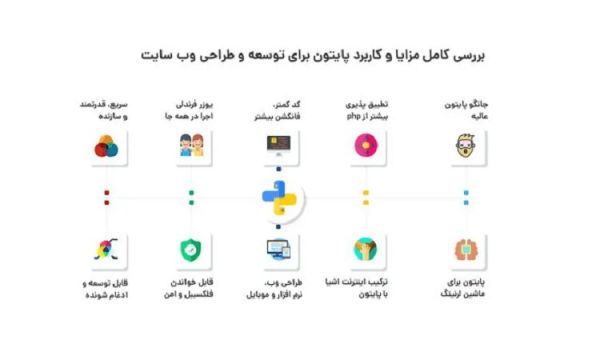 کاربرد پایتون در صنایع گوناگون چیست؟ روش های یادگیری_خبردار 8 کاربرد زبان پایتون در حوزه های مختلف