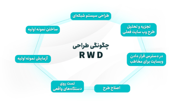 طراحی سایت ریسپانسیو یا عکس العمل گرا چیست + مزایا و کاربرد_خبردار 9 چگونگی طراحی وبسایت واکنش گرا