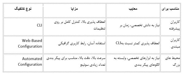 دستورات کانفیگ سوئیچ سیسکو ، 0 تا 100 توضیحات جامع_خبردار 13 مشخصات انواع کانفیگ سوییج سیسکو