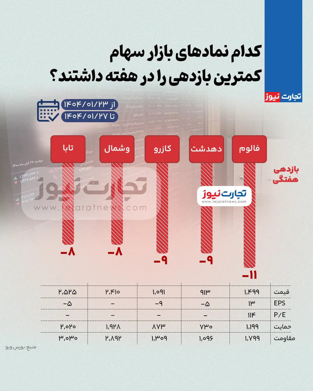بیشترین و کمترین بازدهی نمادهای بازار سهام در هفته چهارم فروردین 1404 + اینفوگرافی_خبردار 5 کمترین بازدهی