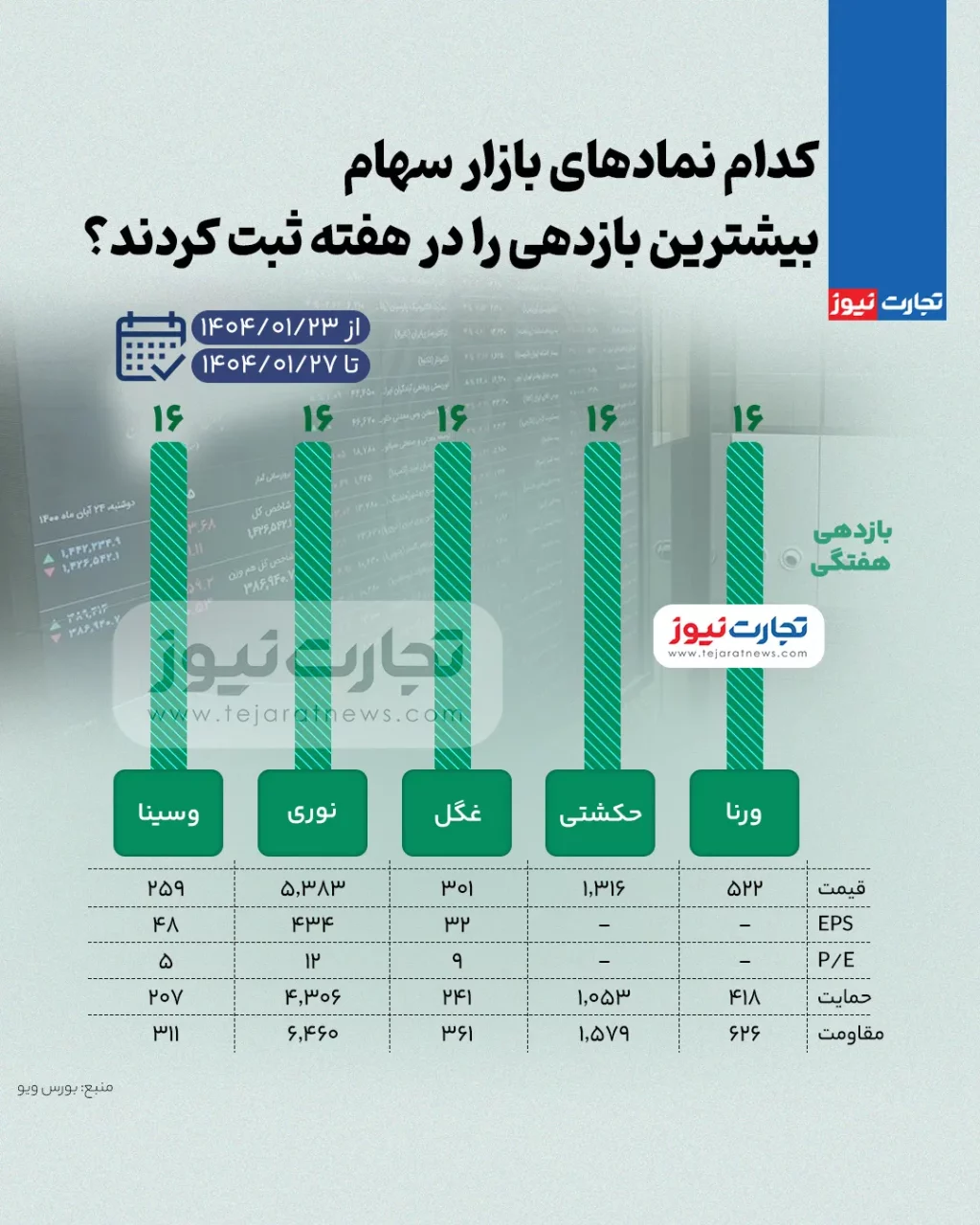 بیشترین بازدهی
