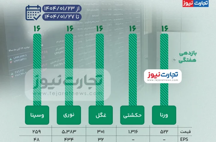 بیشترین بازدهی