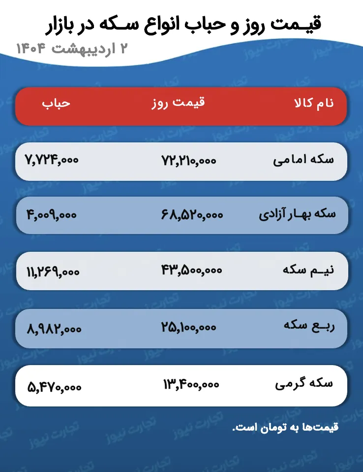 قیمت و حباب سکه