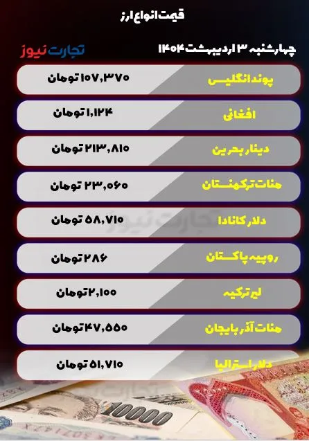 قیمت ارز 3 اردیبهشت