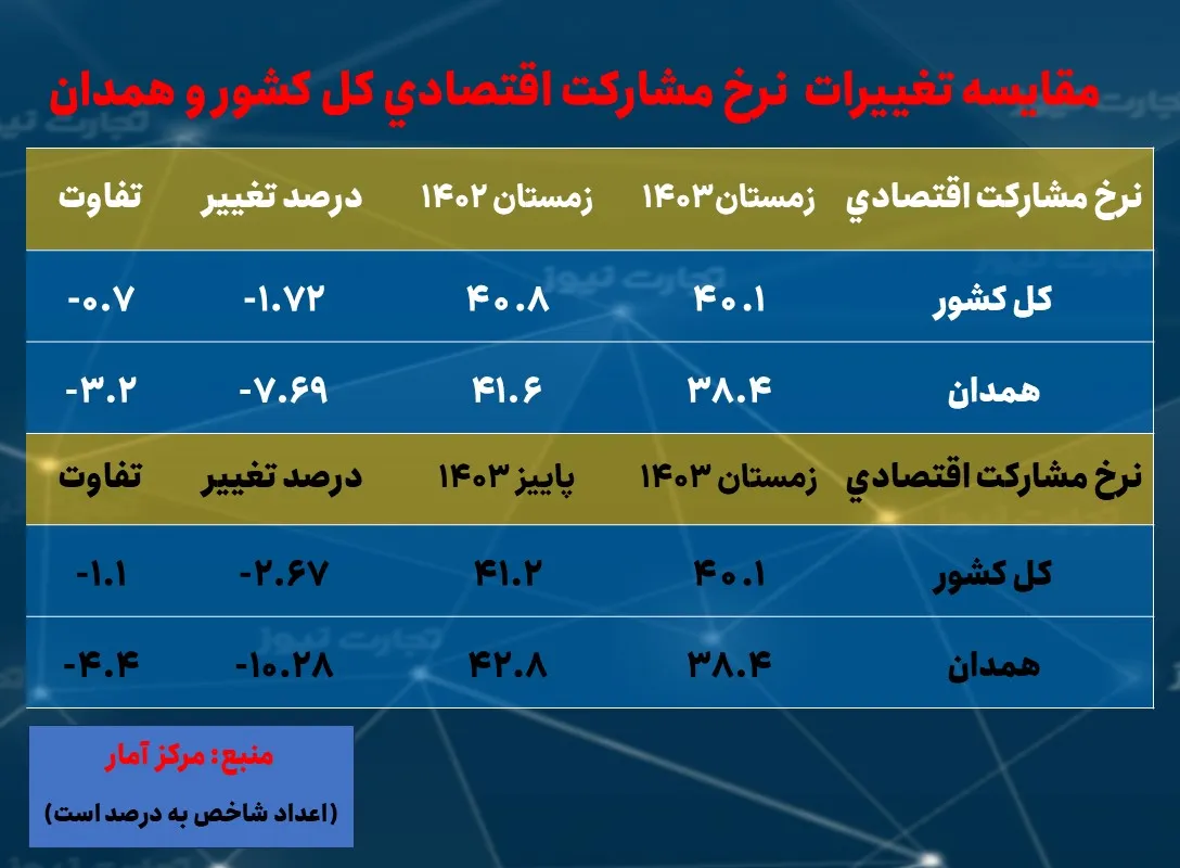 رتبه هفتمی همدان در بیشترین نرخ بیکاری/ ششمین استان با کمترین نرخ تورم_خبردار 15 نرخ بیکاری
