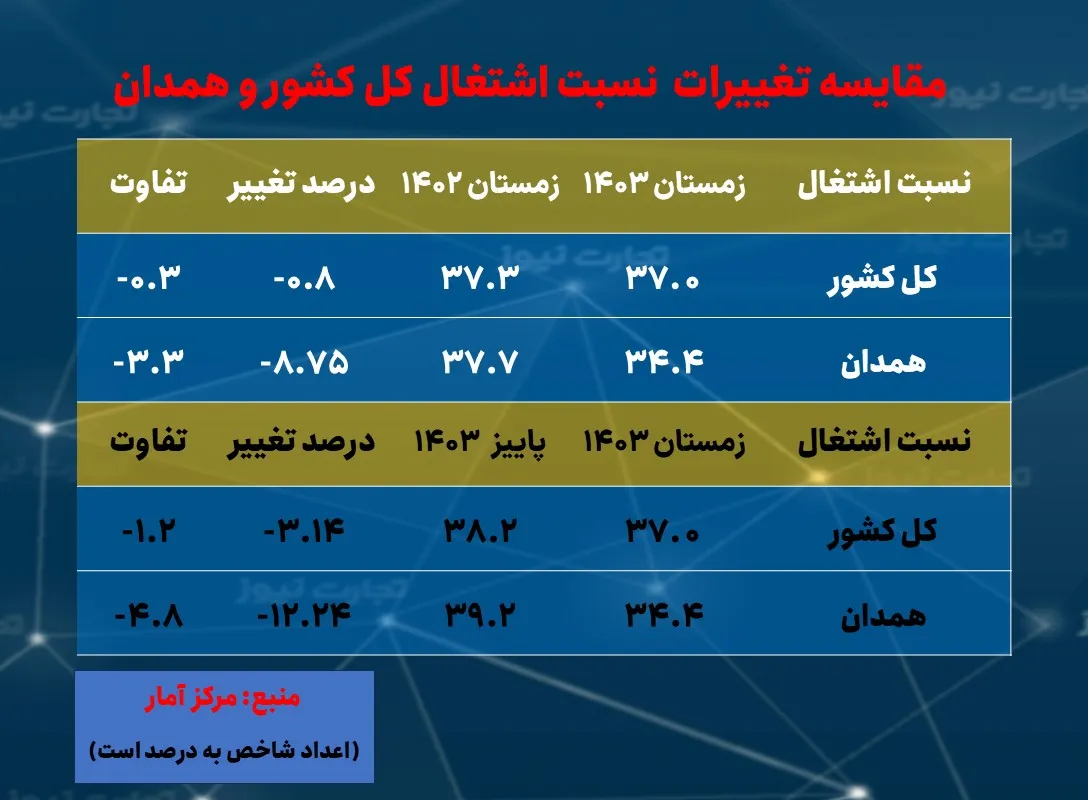 رتبه هفتمی همدان در بیشترین نرخ بیکاری/ ششمین استان با کمترین نرخ تورم_خبردار 16 نرخ بیکاری