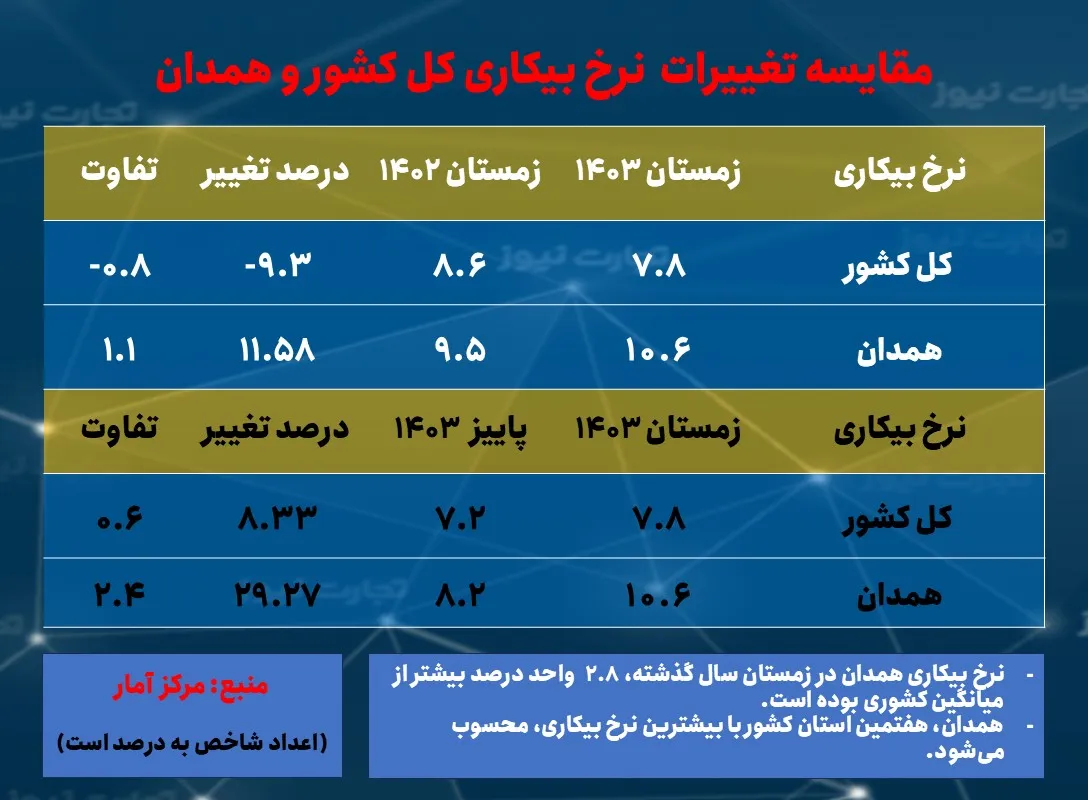 رتبه هفتمی همدان در بیشترین نرخ بیکاری/ ششمین استان با کمترین نرخ تورم_خبردار 14 نرخ بیکاری
