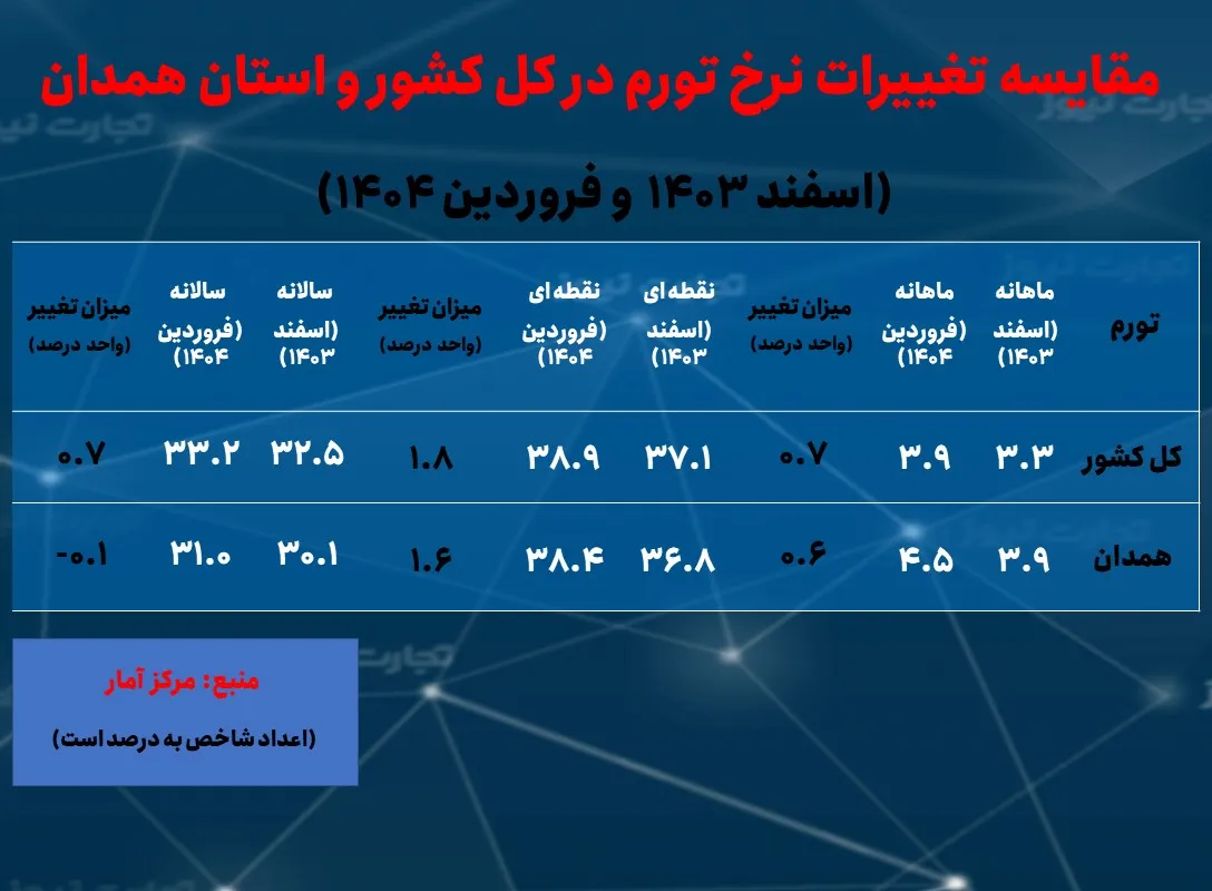 رتبه هفتمی همدان در بیشترین نرخ بیکاری/ ششمین استان با کمترین نرخ تورم_خبردار 17 نرخ بیکاری