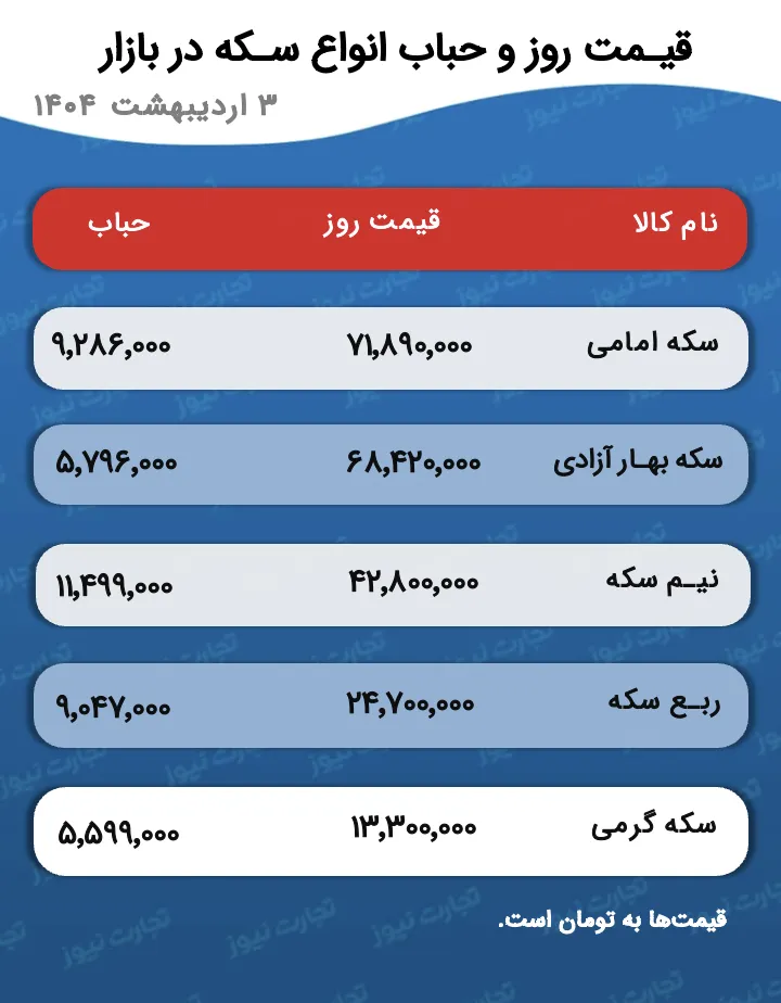 قیمت و حباب سکه