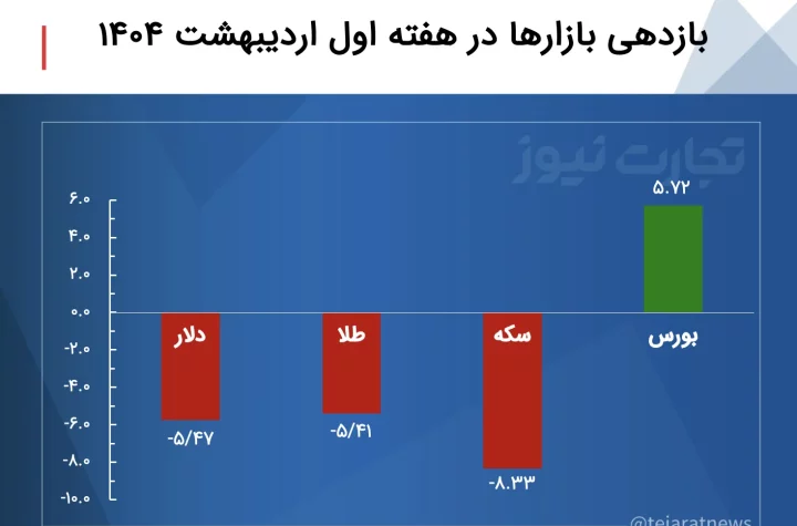 جدول بازدهی بازارها