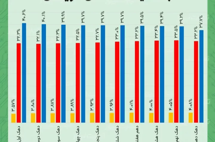 تورم دهک ها فروردین 1404