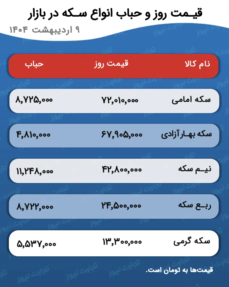 قیمت و حباب سکه