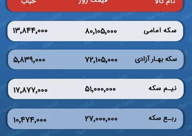 قیمت و حباب سکه