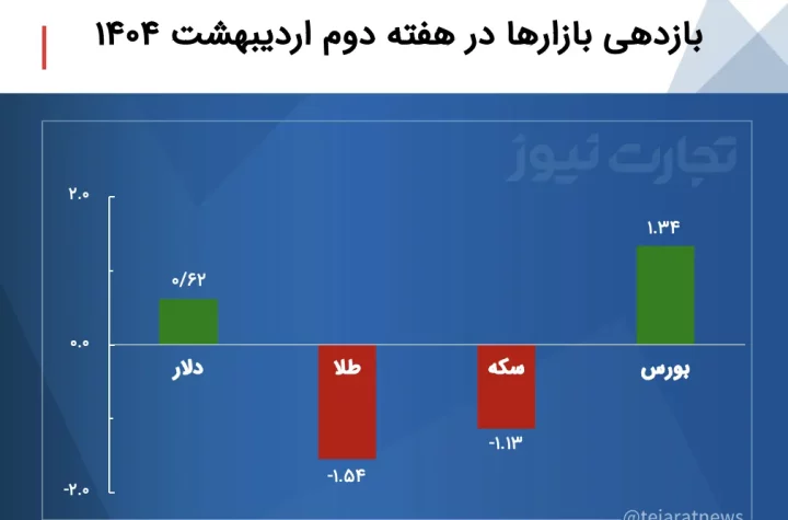 جدول بازدهی بازارها
