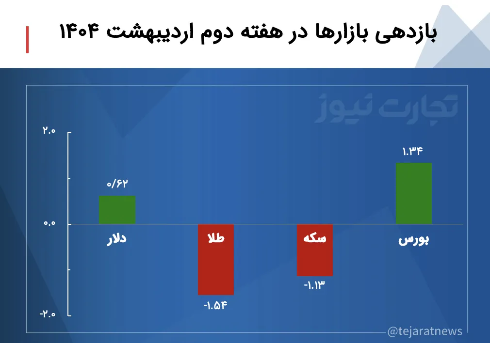 جدول بازدهی بازارها