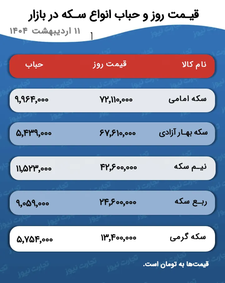 قیمت و حباب سکه