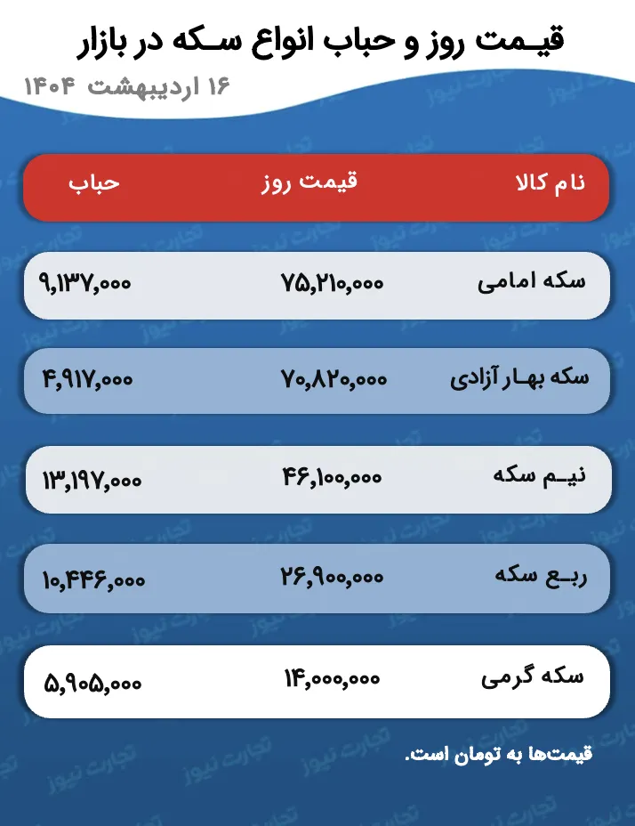 قیمت و حباب سکه