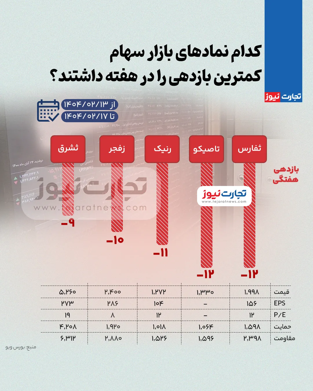 بیشترین و کمترین بازدهی نمادهای بازار سهام در هفته سوم اردیبهشت ۱۴۰۴ + اینفوگرافی_خبردار 5 بورس کم ak6923