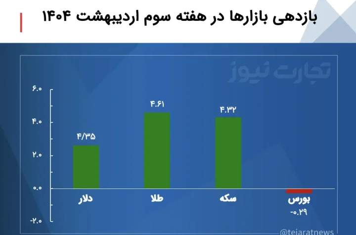 بازدهی بازارها
