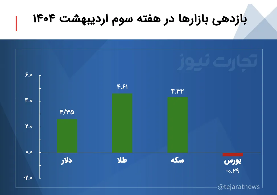بازدهی بازارها