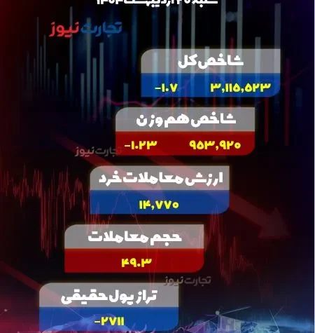 پایان بورس امروز 20 اردیبهشت 1404