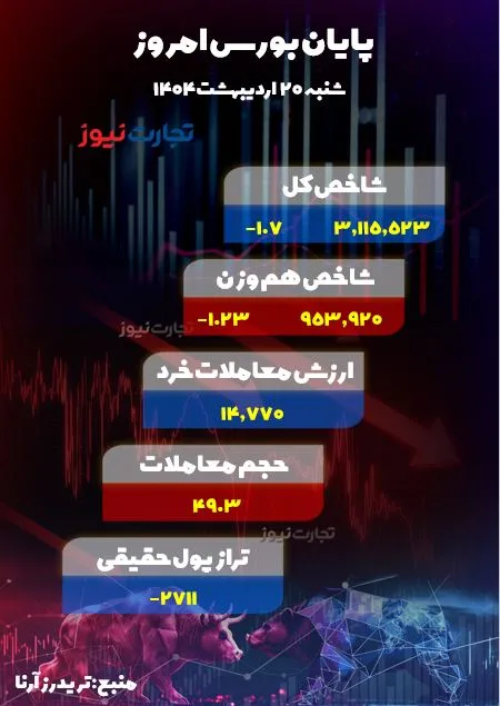 پایان بورس امروز 20 اردیبهشت 1404